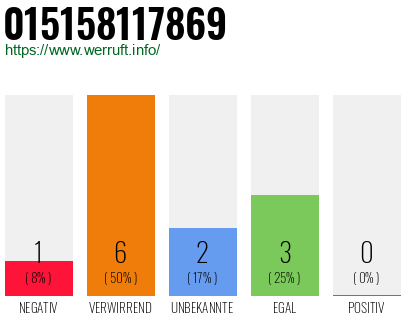 Rufnummer 015158117869 Telefonnummer 015158117869
