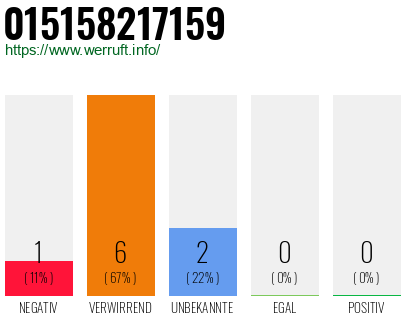 Rufnummer 015158217159 Telefonnummer 015158217159