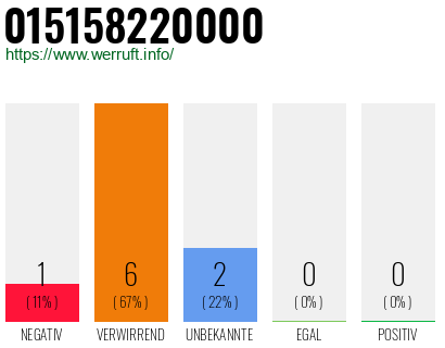 Rufnummer 015158220000 Telefonnummer 015158220000