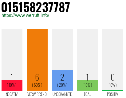 Rufnummer 015158237787 Telefonnummer 015158237787