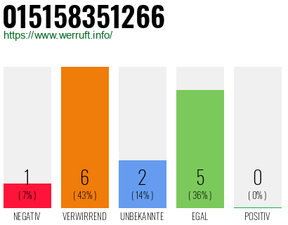 Rufnummer 015158351266 Telefonnummer 015158351266