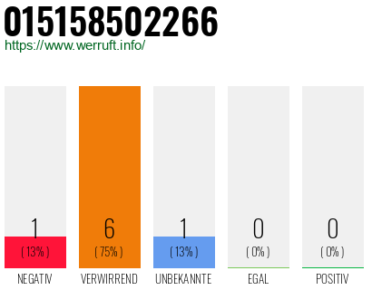 Rufnummer 015158502266 Telefonnummer 015158502266
