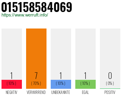 Rufnummer 015158584069 Telefonnummer 015158584069