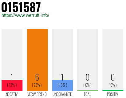 Rufnummer 0151587 Telefonnummer 0151587