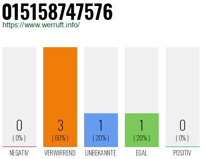 Telefonnummer 015158747576