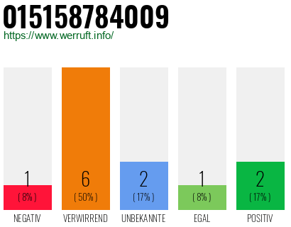 Rufnummer 015158784009 Telefonnummer 015158784009