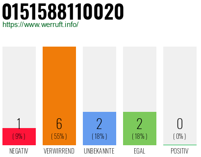 Rufnummer 0151588110020 Telefonnummer 0151588110020