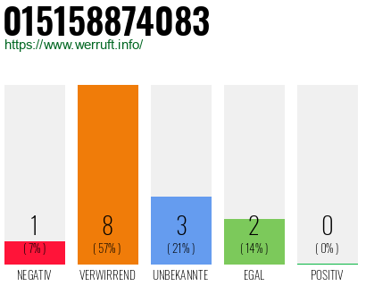 Rufnummer 015158874083 Telefonnummer 015158874083