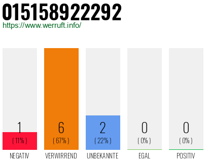 Rufnummer 015158922292 Telefonnummer 015158922292