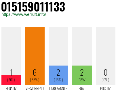 Rufnummer 015159011133 Telefonnummer 015159011133