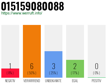 Rufnummer 015159080088 Telefonnummer 015159080088