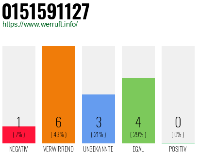 Rufnummer 0151591127 Telefonnummer 0151591127