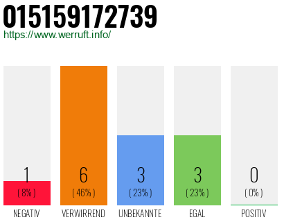 Rufnummer 015159172739 Telefonnummer 015159172739