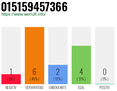 Rufnummer 015159457366 Telefonnummer 015159457366