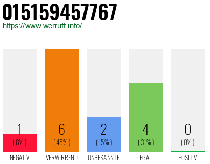Rufnummer 015159457767 Telefonnummer 015159457767