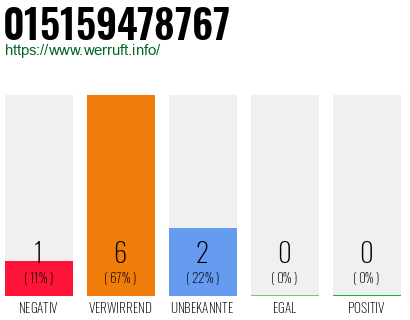 Rufnummer 015159478767 Telefonnummer 015159478767