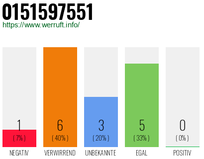 Rufnummer 0151597551 Telefonnummer 0151597551