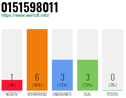 Rufnummer 0151598011 Telefonnummer 0151598011
