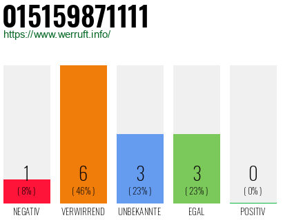 Rufnummer 015159871111 Telefonnummer 015159871111