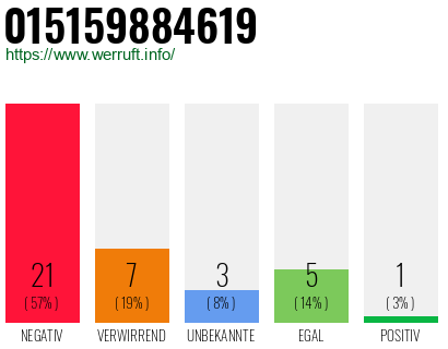 Rufnummer 015159884619 Telefonnummer 015159884619