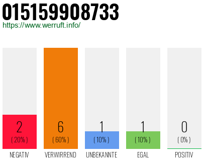 Rufnummer 015159908733 Telefonnummer 015159908733