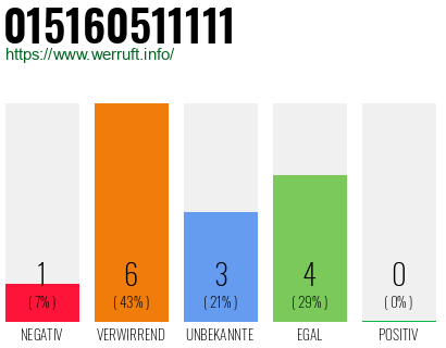 Rufnummer 015160511111 Telefonnummer 015160511111