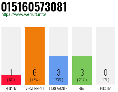 Rufnummer 015160573081 Telefonnummer 015160573081