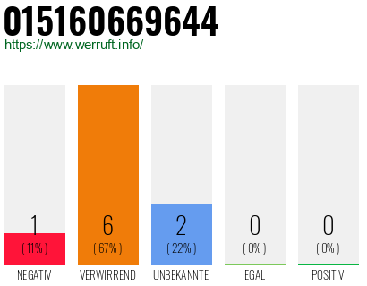 Telefonnummer 015160669644