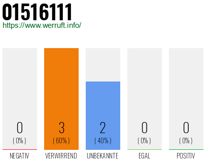 Telefonnummer 01516111