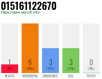 Rufnummer 015161122670 Telefonnummer 015161122670