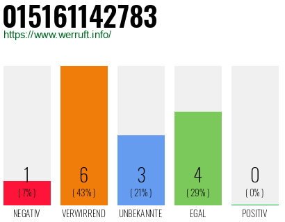 Rufnummer 015161142783 Telefonnummer 015161142783