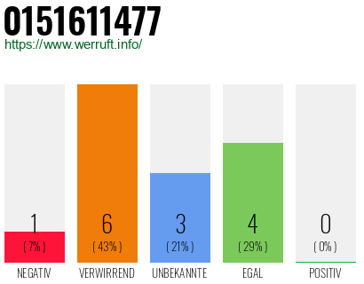 Rufnummer 0151611477 Telefonnummer 0151611477