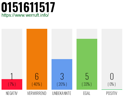 Rufnummer 0151611517 Telefonnummer 0151611517