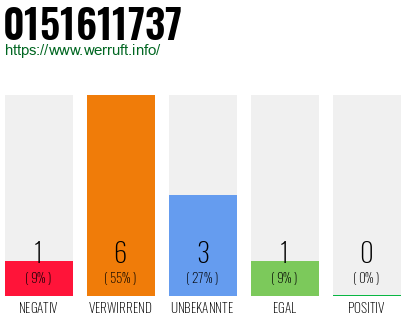 Rufnummer 0151611737 Telefonnummer 0151611737