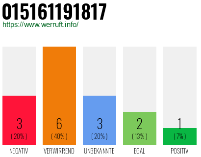 Rufnummer 015161191817 Telefonnummer 015161191817
