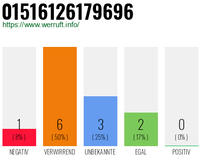 Rufnummer 01516126179696 Telefonnummer 01516126179696