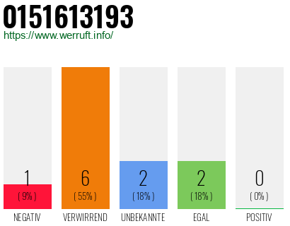 Rufnummer 0151613193 Telefonnummer 0151613193