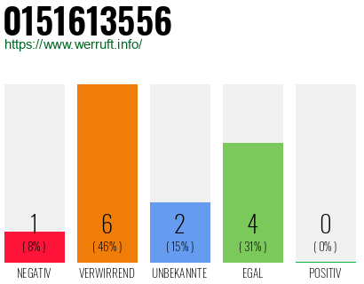 Rufnummer 0151613556 Telefonnummer 0151613556