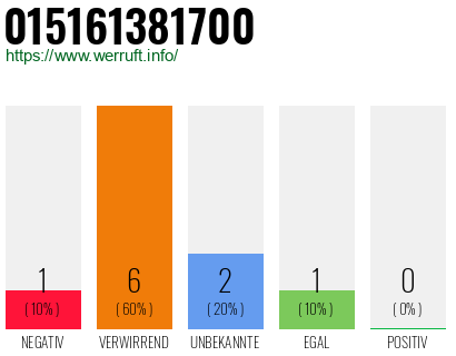 Rufnummer 015161381700 Telefonnummer 015161381700