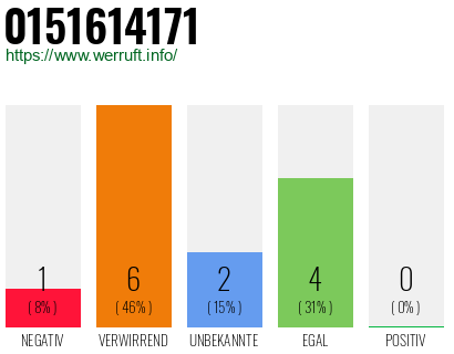 Rufnummer 0151614171 Telefonnummer 0151614171