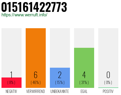 Rufnummer 015161422773 Telefonnummer 015161422773