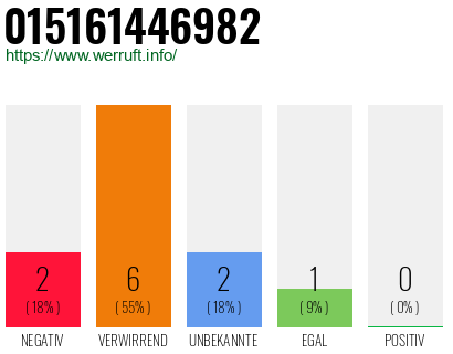 Rufnummer 015161446982 Telefonnummer 015161446982