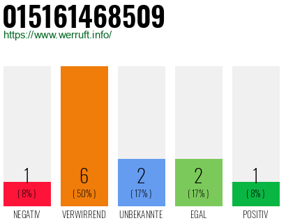 Rufnummer 015161468509 Telefonnummer 015161468509