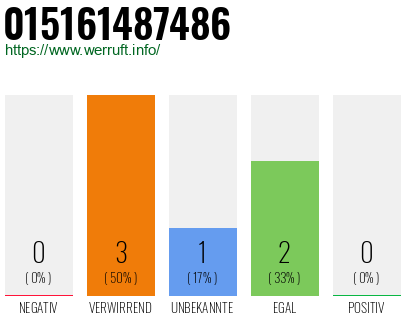 Telefonnummer 015161487486