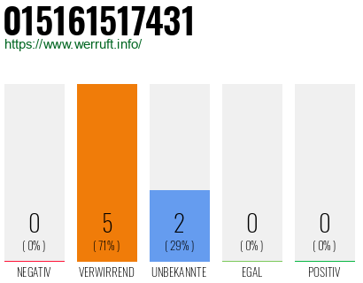 Telefonnummer 015161517431