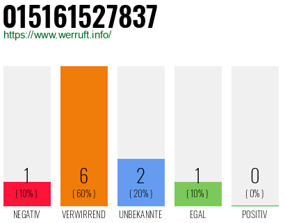 Rufnummer 015161527837 Telefonnummer 015161527837