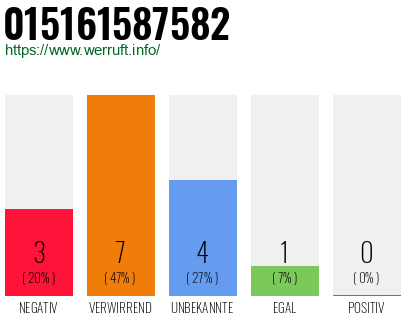 Rufnummer 015161587582 Telefonnummer 015161587582