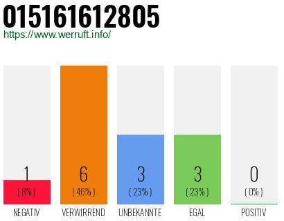 Rufnummer 015161612805 Telefonnummer 015161612805