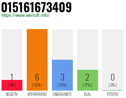 Rufnummer 015161673409 Telefonnummer 015161673409