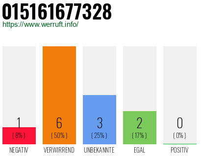 Rufnummer 015161677328 Telefonnummer 015161677328
